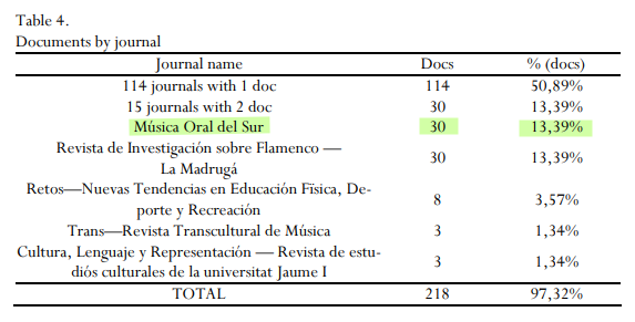 Música Oral del Sur 30 documentos 13,39%